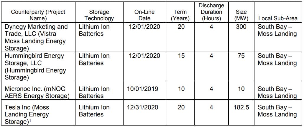 Chart showing projects at Elkhorn Battery Storage Facility