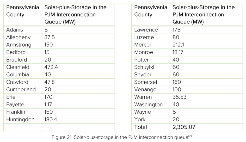 Pennsylvania energy storage - Solar Plus Storage in the PJM Interconnection queue