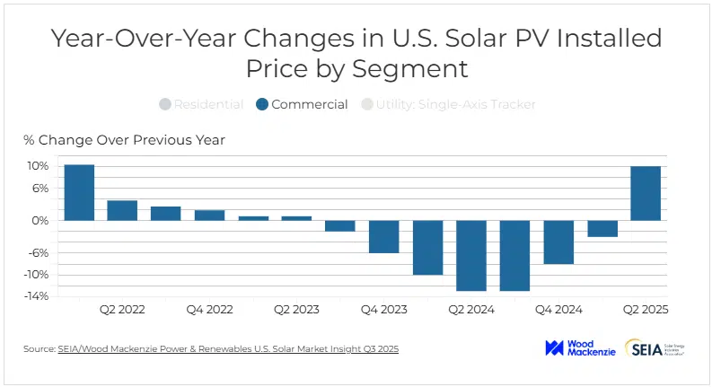 A chart from SEIA and Wood Mackenzie showing commercial solar pricing changes between Q1 2022 and Q2 2025