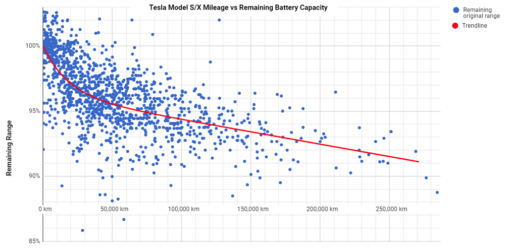 Tesla’s 850,000 mile battery