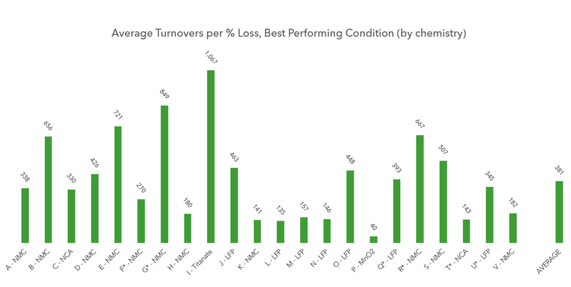 This chart shows the "Average Turnovers per Percent Loss. Average turnover is 381, best turnover batteries demonstrate 656-1067 turnovers, while some of the worst performing batteries are in a range of 40-182