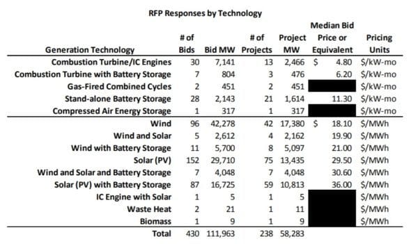 World’s largest li-ion battery and 707 MW of solar power in Colorado proposal
